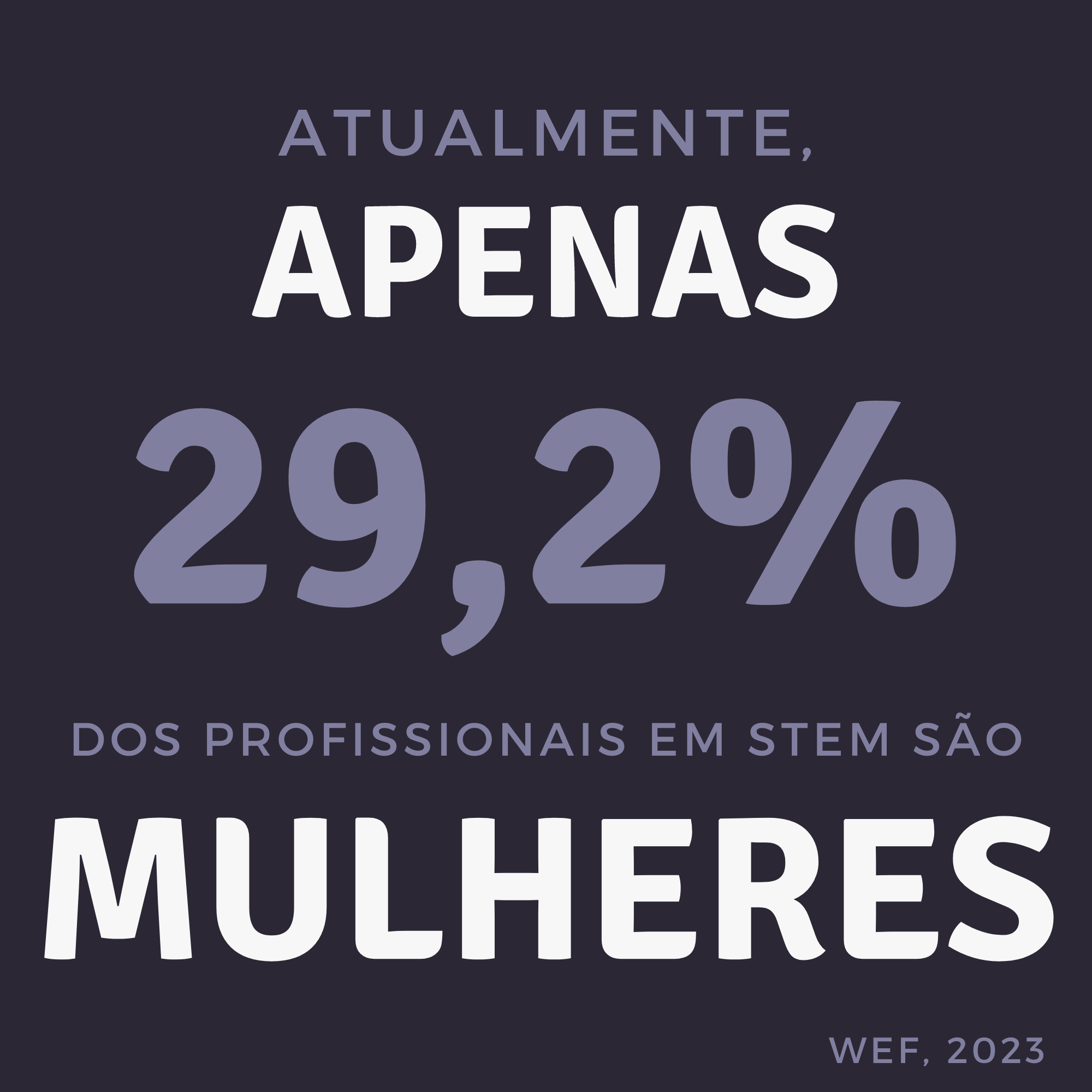 Atualmente, apenas 29,2% dos profissionais em STEM são mulheres. WEF, 2023