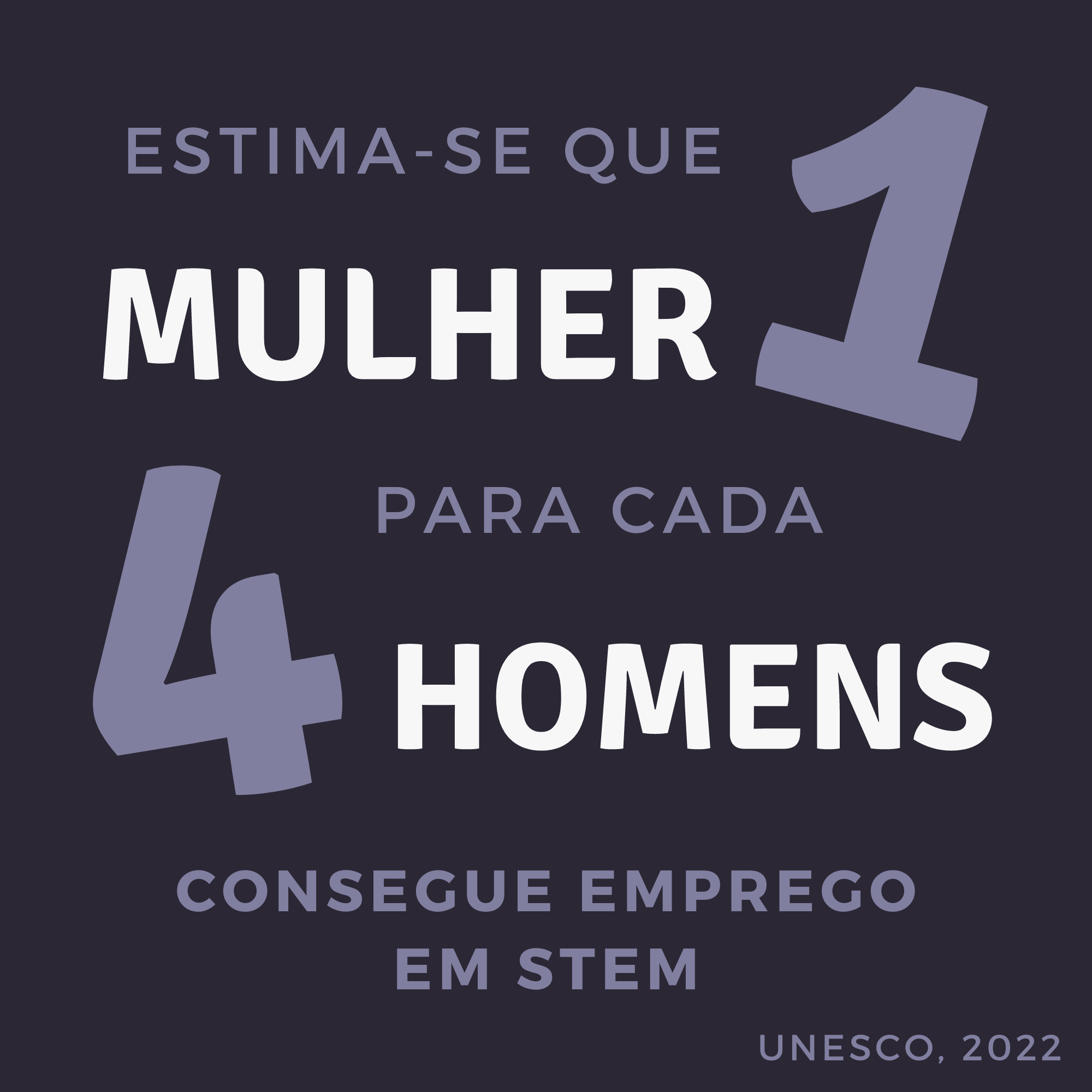 estima-se que 1 mulher para cada 4 homens consegue emprego em STEM, UNESCO 2022