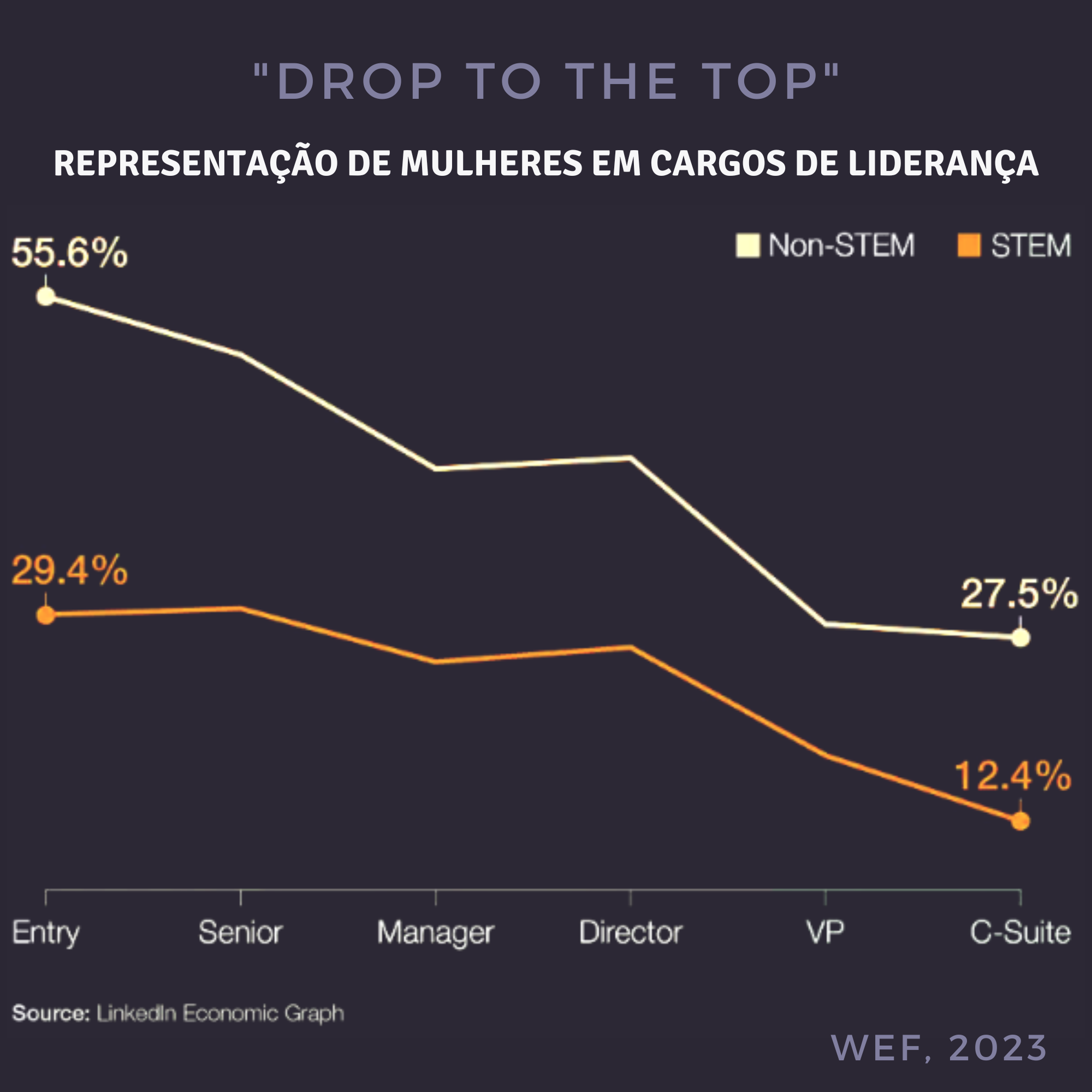 Gráfico que ilustra a expressão 'Drop to the top', quanto mais senior o cargo, menos mulheres aparecem.